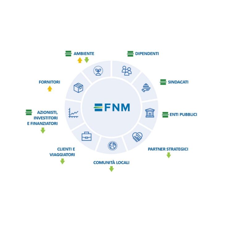 Diagramma degli stakeholder di FNM rappresentato come una ruota con il logo FNM al centro. Intorno, in segmenti circolari, sono illustrati diversi gruppi di stakeholder tramite icone: ambiente, dipendenti, sindacati, enti pubblici, partner strategici, comunità locali, clienti e viaggiatori, azionisti/investitori/finanziatori, fornitori. A sinistra una legenda con tre simboli colorati indica: operazioni e processi interni (verde), catena del valore a monte (giallo) e catena del valore a valle (verde chiaro). Ogni stakeholder nel diagramma è associato a una freccia colorata che indica la propria posizione nella catena del valore secondo la legenda.