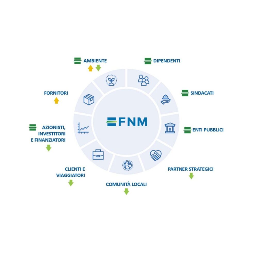 Diagramma degli stakeholder di FNM rappresentato come una ruota con il logo FNM al centro. Intorno, in segmenti circolari, sono illustrati diversi gruppi di stakeholder tramite icone: ambiente, dipendenti, sindacati, enti pubblici, partner strategici, comunità locali, clienti e viaggiatori, azionisti/investitori/finanziatori, fornitori. A sinistra una legenda con tre simboli colorati indica: operazioni e processi interni (verde), catena del valore a monte (giallo) e catena del valore a valle (verde chiaro). Ogni stakeholder nel diagramma è associato a una freccia colorata che indica la propria posizione nella catena del valore secondo la legenda.